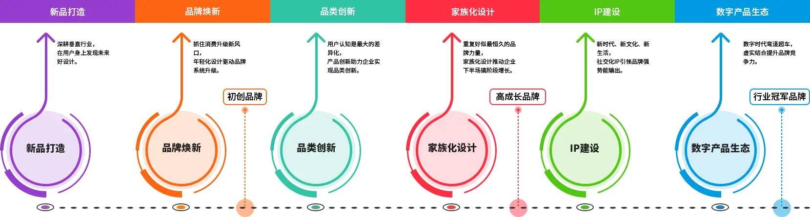 流程