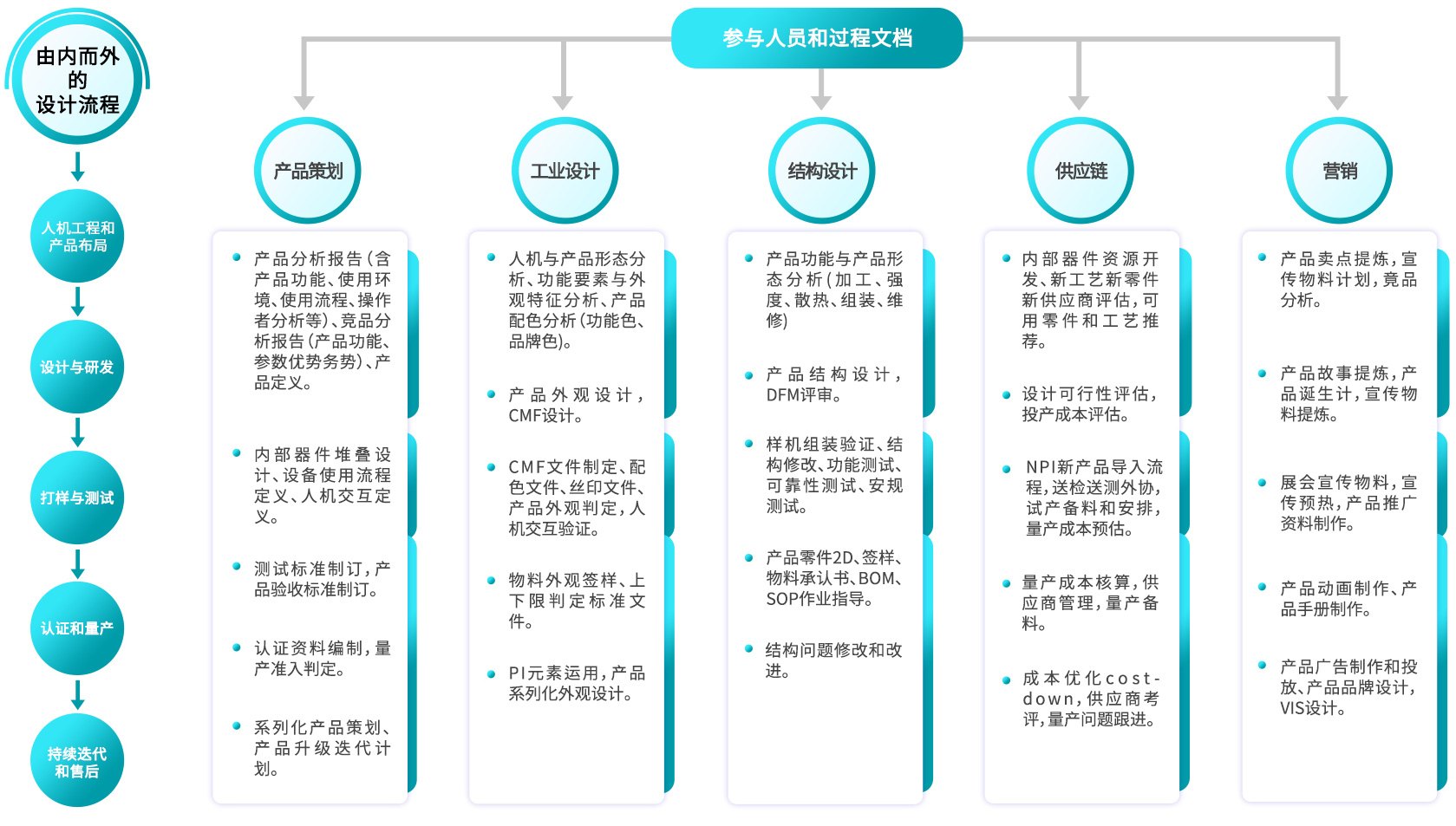 设计开发流程